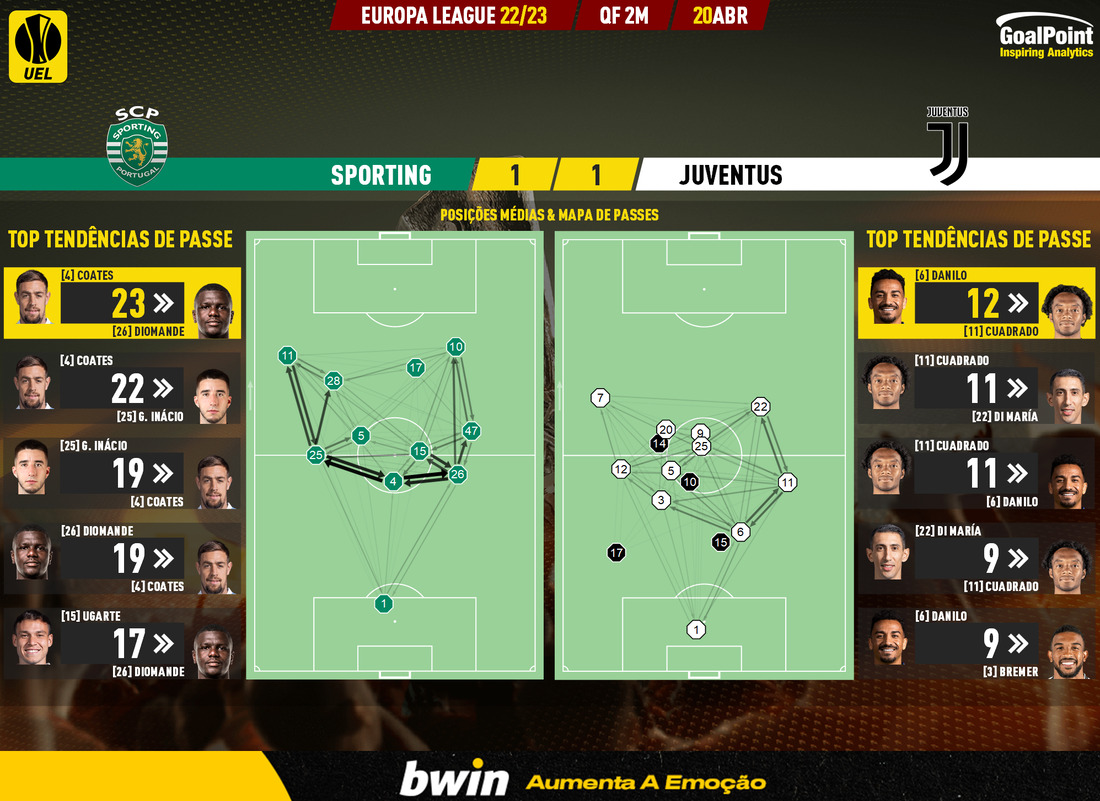 GoalPoint-2023-04-20-Sporting-Juventus-Europa-League-202223-pass-network
