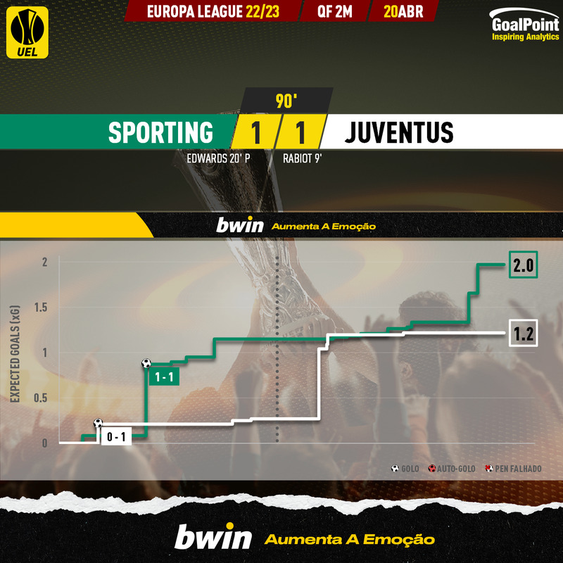 GoalPoint-2023-04-20-Sporting-Juventus-Europa-League-202223-xG