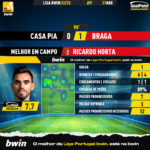 GoalPoint-2023-04-21-Casa-Pia-Braga-Away-Ricardo-Horta-Liga-Bwin-202223-MVP