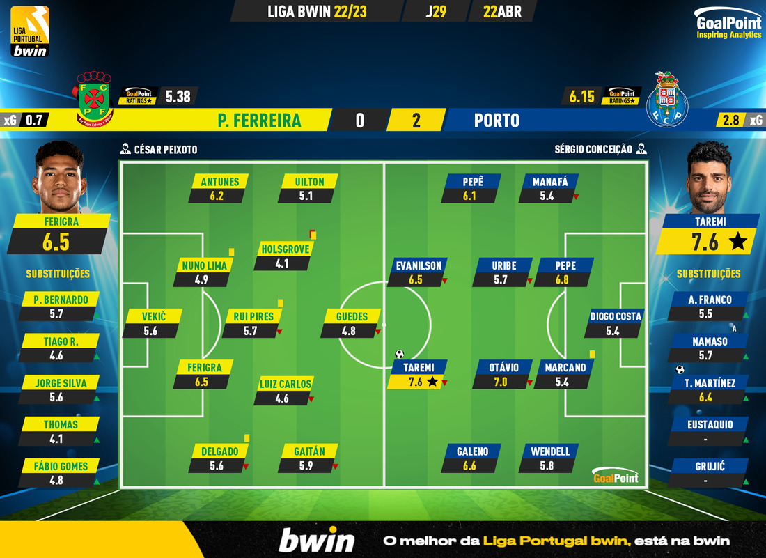 GoalPoint-2023-04-22-Pacos-Porto-Liga-Bwin-202223-Ratings