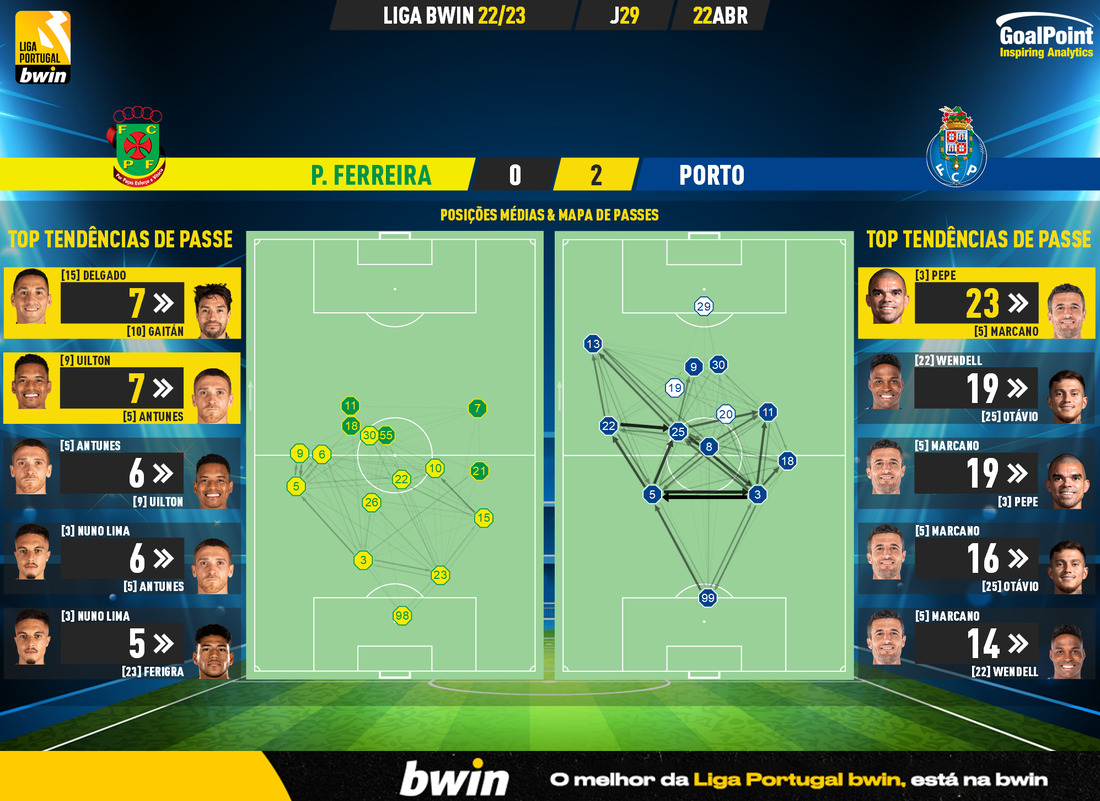 GoalPoint-2023-04-22-Pacos-Porto-Liga-Bwin-202223-pass-network