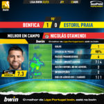 GoalPoint-2023-04-23-Benfica-Estoril-Home-Nicolás-Otamendi-Liga-Bwin-202223-MVP