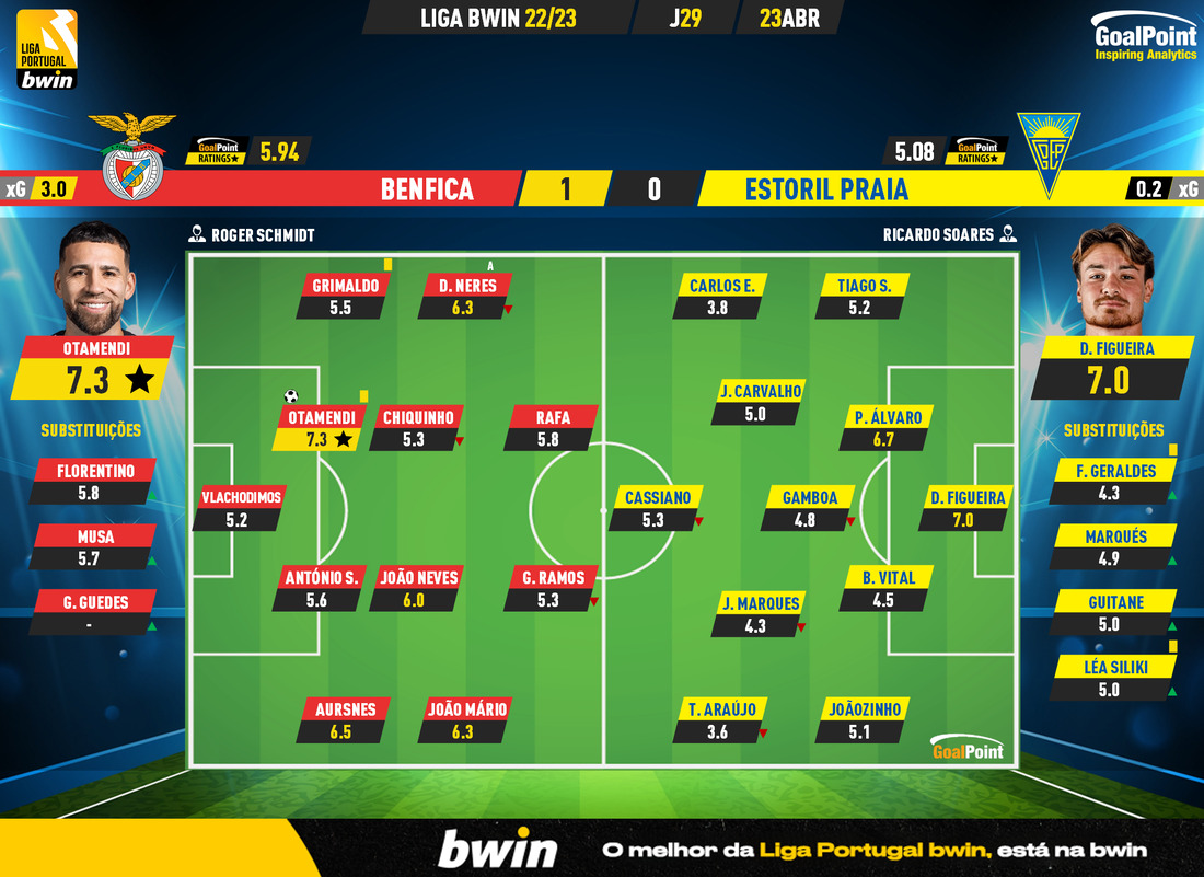 GoalPoint-2023-04-23-Benfica-Estoril-Liga-Bwin-202223-Ratings