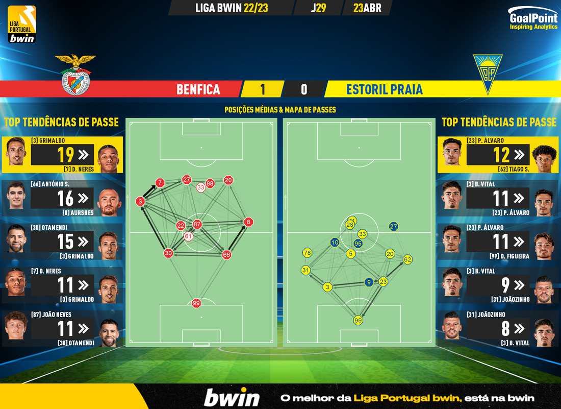 GoalPoint-2023-04-23-Benfica-Estoril-Liga-Bwin-202223-pass-network