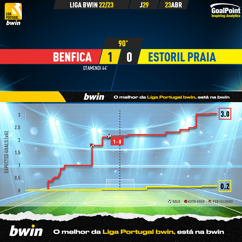 GoalPoint-2023-04-23-Benfica-Estoril-Liga-Bwin-202223-xG