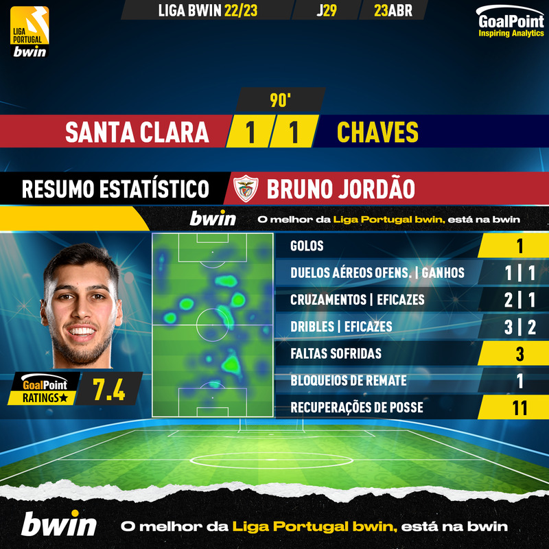 GoalPoint-2023-04-23-Santa-Clara-Chaves-Home-Bruno-Jordão-Liga-Bwin-202223-MVP