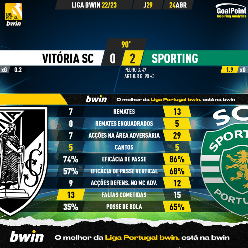 GoalPoint-2023-04-24-Vitoria-SC-Sporting-Liga-Bwin-202223-90m