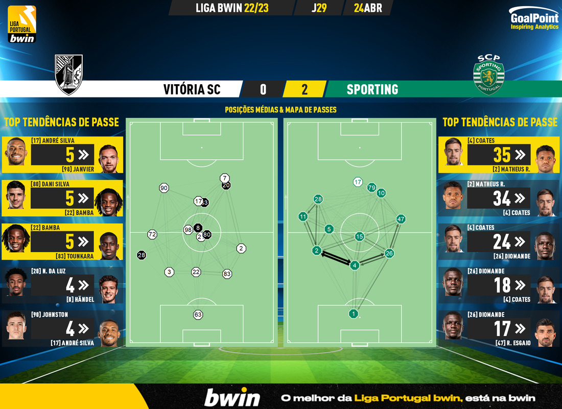 GoalPoint-2023-04-24-Vitoria-SC-Sporting-Liga-Bwin-202223-pass-network