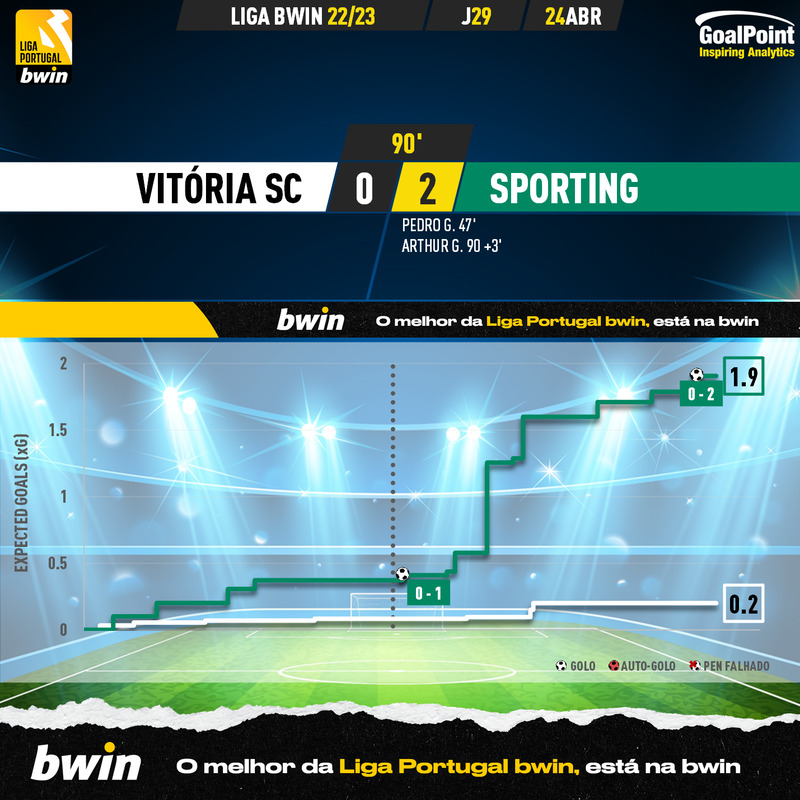 GoalPoint-2023-04-24-Vitoria-SC-Sporting-Liga-Bwin-202223-xG