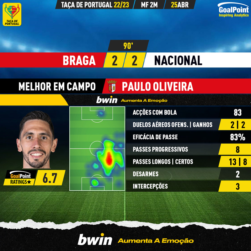 GoalPoint-2023-04-25-Braga-Nacional-Home-Paulo-Oliveira-Taca-de-Portugal-202223-MVP