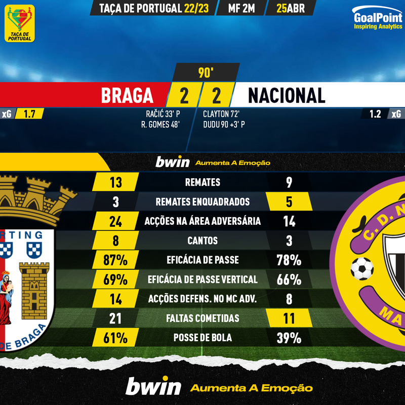 GoalPoint-2023-04-25-Braga-Nacional-Taca-de-Portugal-202223-90m