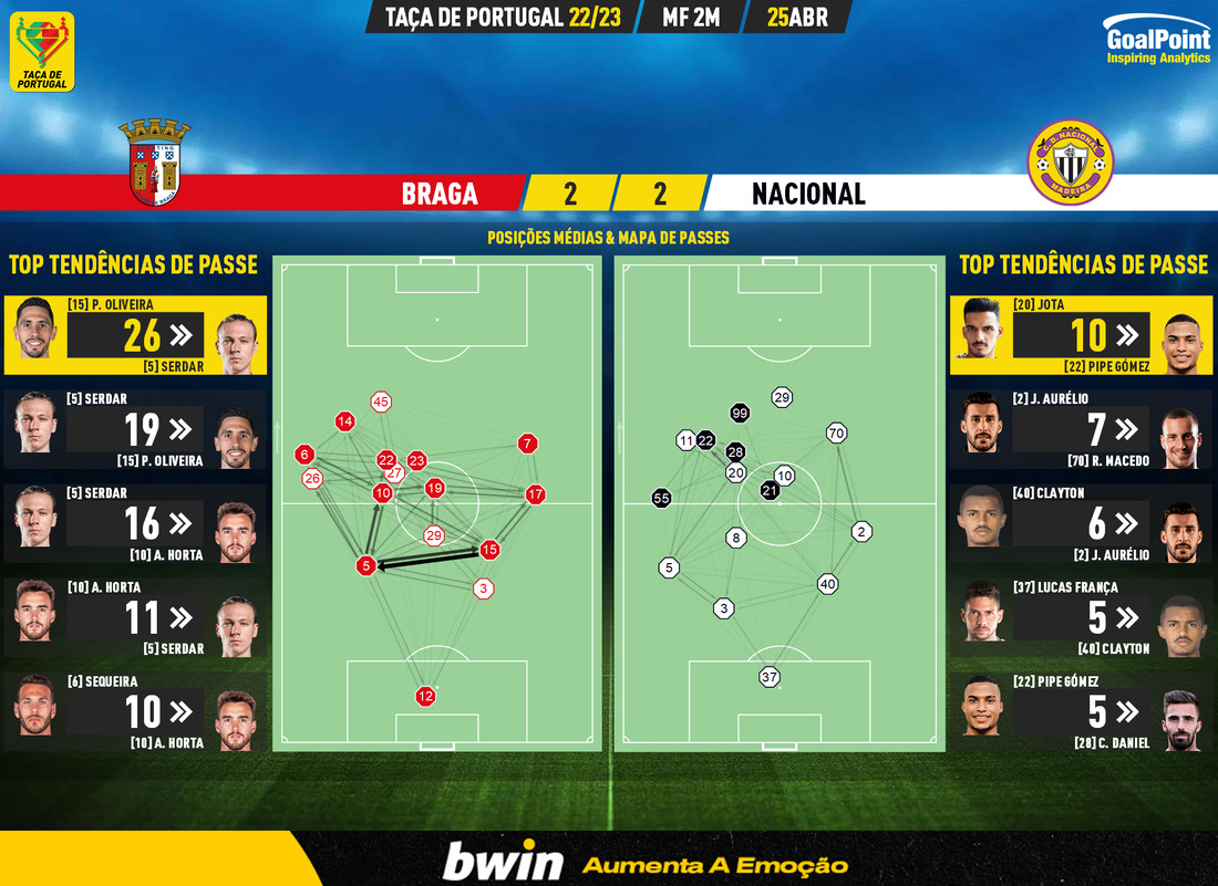 GoalPoint-2023-04-25-Braga-Nacional-Taca-de-Portugal-202223-pass-network
