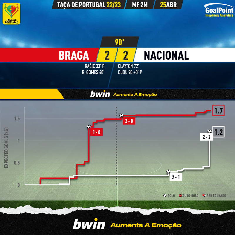 GoalPoint-2023-04-25-Braga-Nacional-Taca-de-Portugal-202223-xG