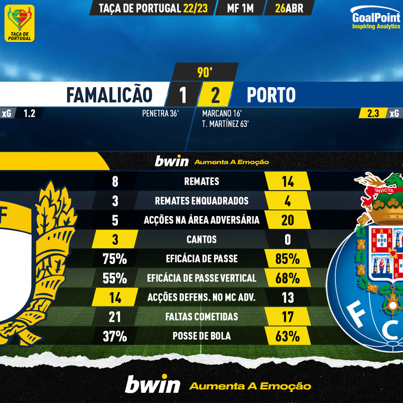 GoalPoint-2023-04-26-Famalicao-Porto-Taca-de-Portugal-202223-90m