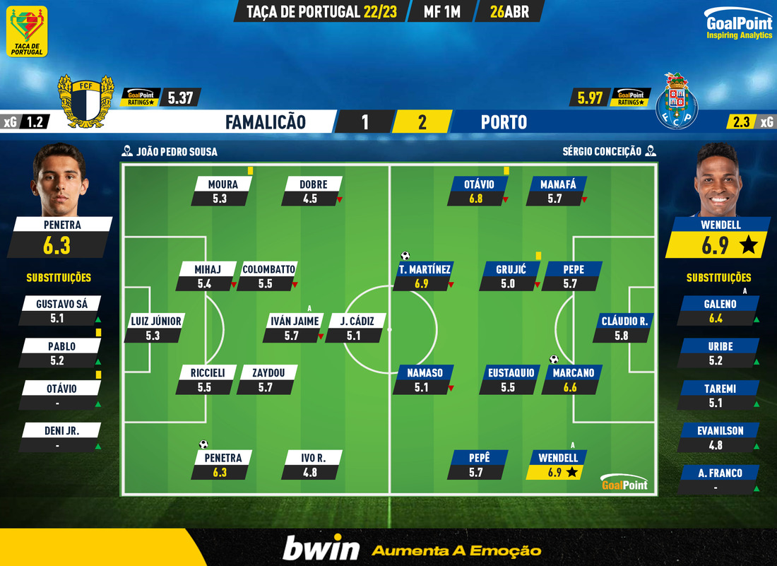 GoalPoint-2023-04-26-Famalicao-Porto-Taca-de-Portugal-202223-Ratings
