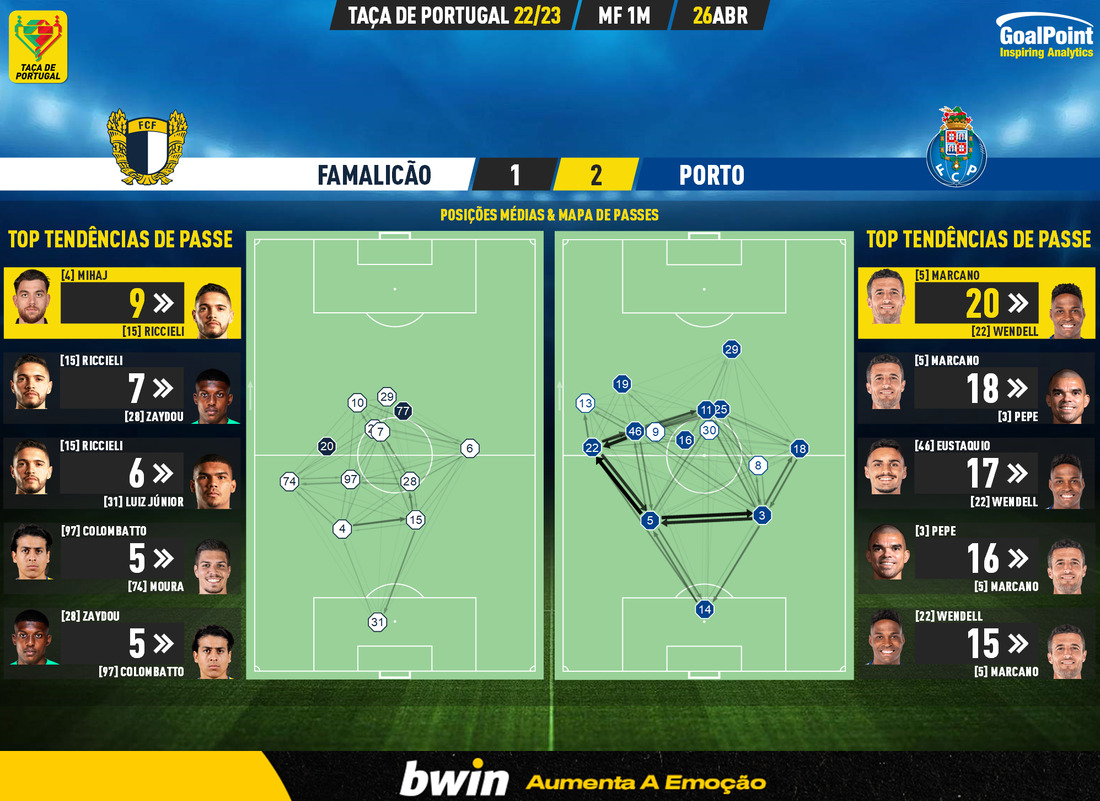GoalPoint-2023-04-26-Famalicao-Porto-Taca-de-Portugal-202223-pass-network