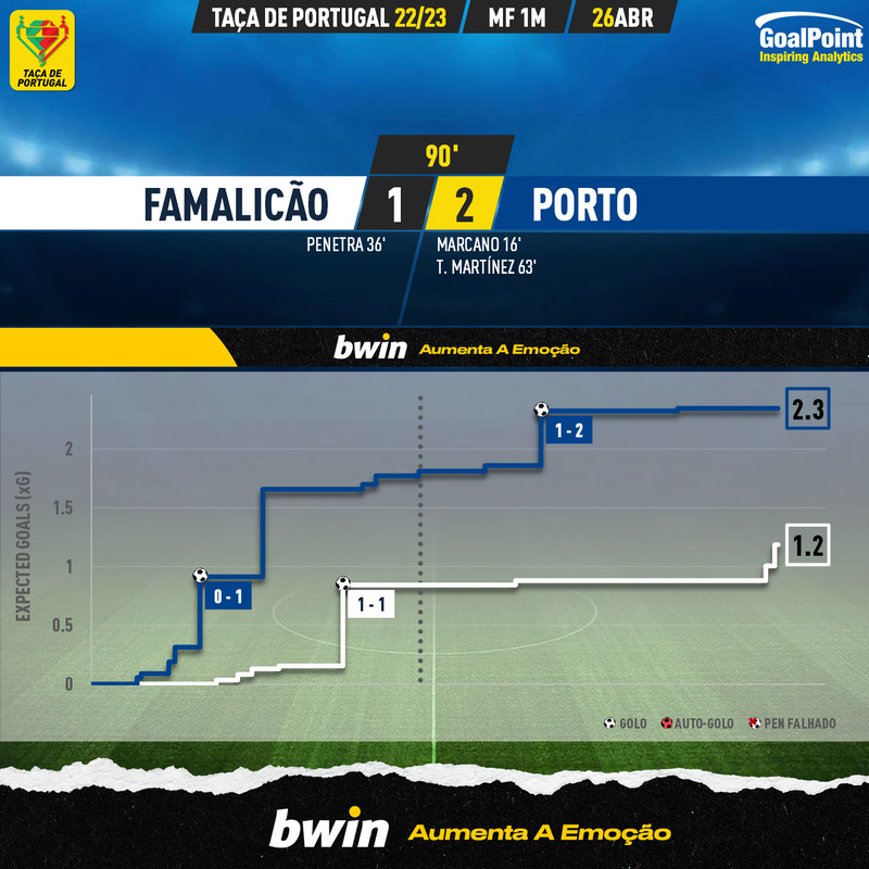 GoalPoint-2023-04-26-Famalicao-Porto-Taca-de-Portugal-202223-xG