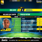 GoalPoint-2023-04-28-Rio-Ave-Arouca-Home-Paulo-Vitor-Liga-Bwin-202223-MVP