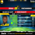 GoalPoint-2023-04-29-Braga-Portimonense-Home-Sikou-Niakaté-Liga-Bwin-202223-MVP