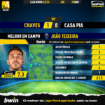 GoalPoint-2023-04-29-Chaves-Casa-Pia-Home-João-Teixeira-Liga-Bwin-202223-MVP