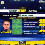 GoalPoint-2023-04-29-Coritiba-Sao-Paulo-Home-Bruno-Gomes-Brazilian-Serie-A-2023-MVP