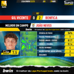 GoalPoint-2023-04-29-Gil-Vicente-Benfica-Away-João-Neves-Liga-Bwin-202223-MVP