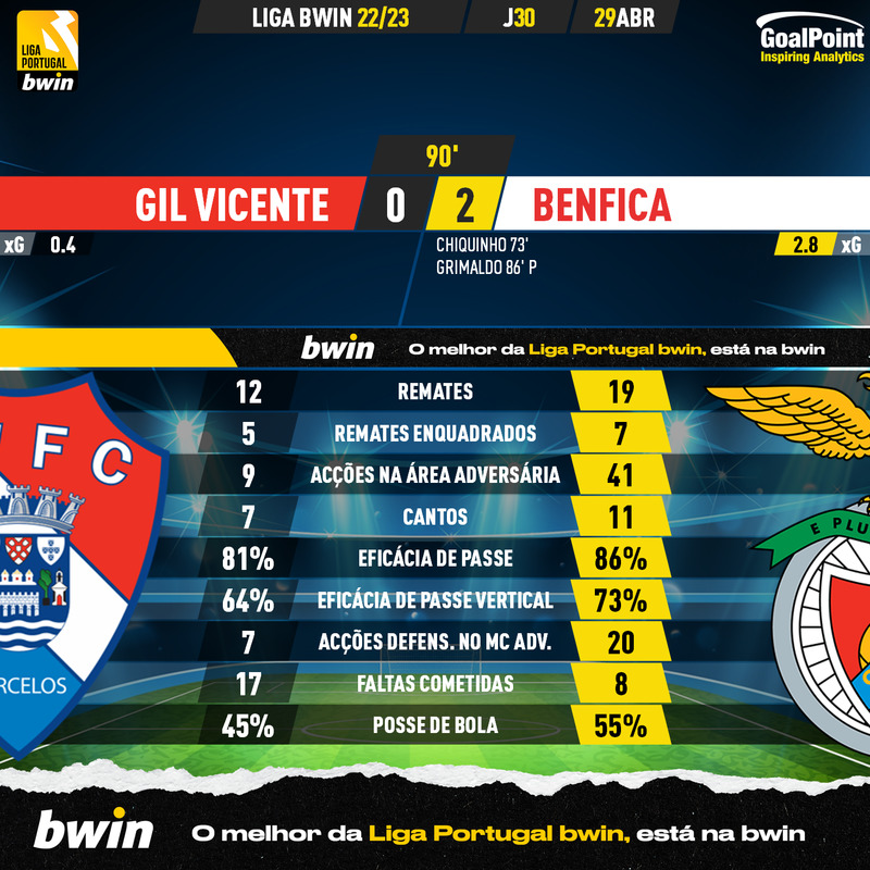 GoalPoint-2023-04-29-Gil-Vicente-Benfica-Liga-Bwin-202223-90m