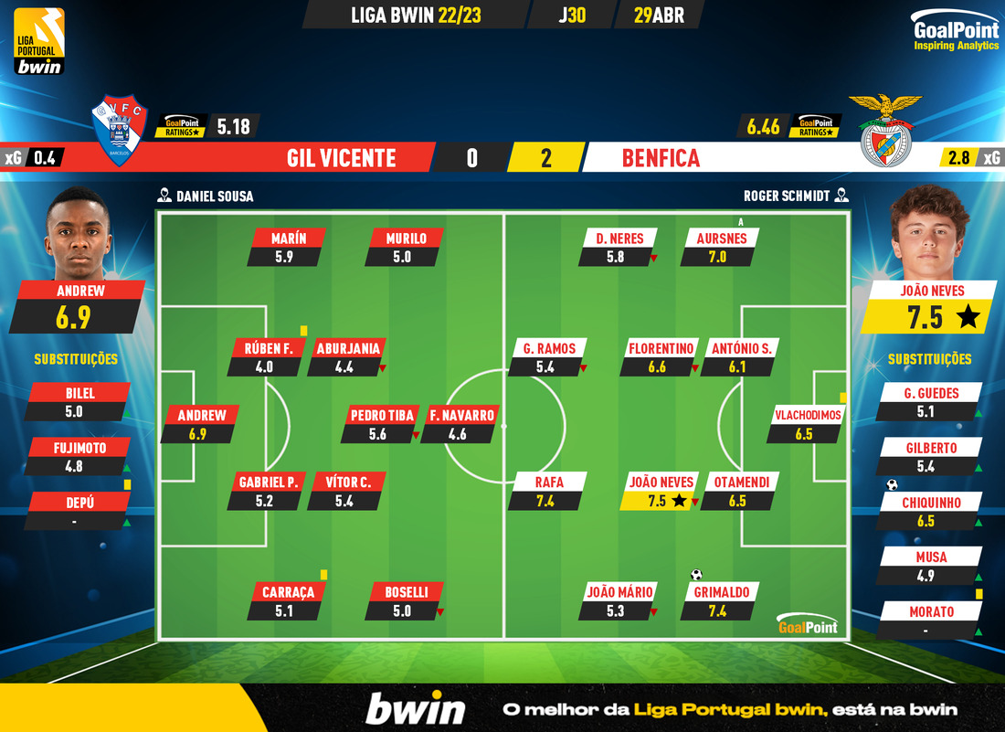 GoalPoint-2023-04-29-Gil-Vicente-Benfica-Liga-Bwin-202223-Ratings
