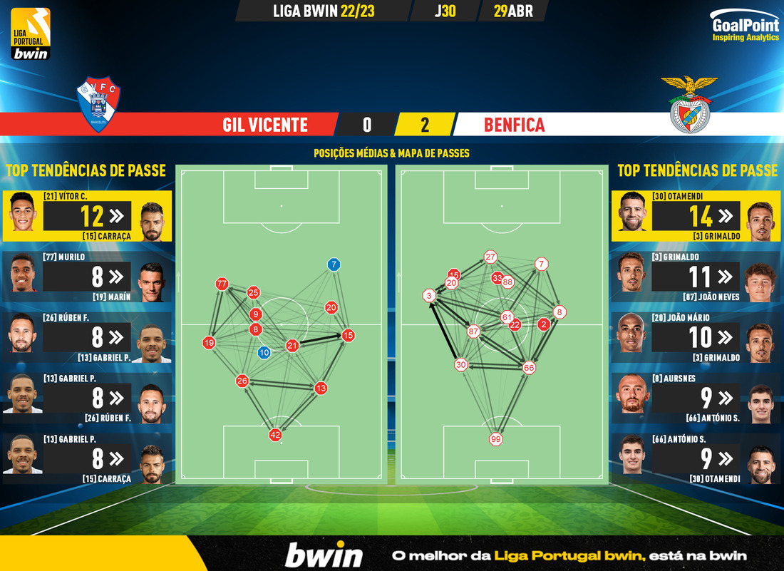 GoalPoint-2023-04-29-Gil-Vicente-Benfica-Liga-Bwin-202223-pass-network