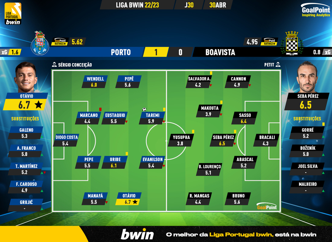 GoalPoint-2023-04-30-Porto-Boavista-Liga-Bwin-202223-Ratings
