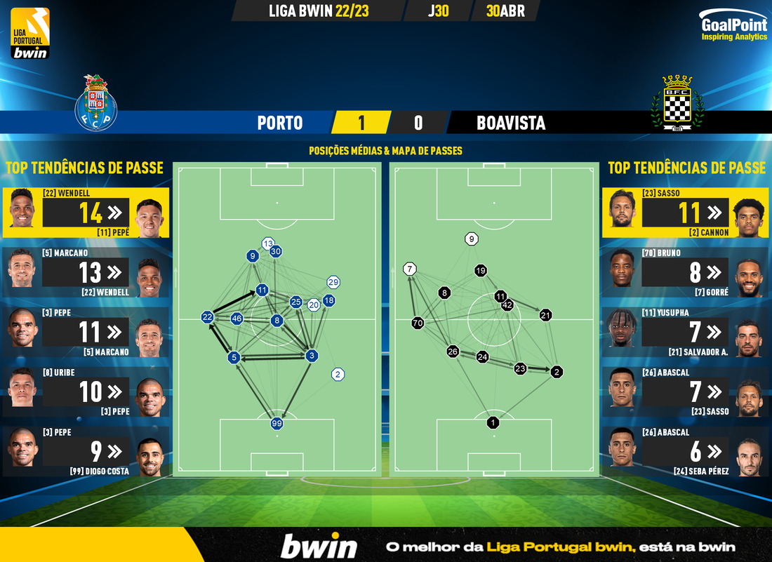 GoalPoint-2023-04-30-Porto-Boavista-Liga-Bwin-202223-pass-network
