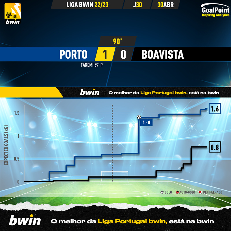 GoalPoint-2023-04-30-Porto-Boavista-Liga-Bwin-202223-xG