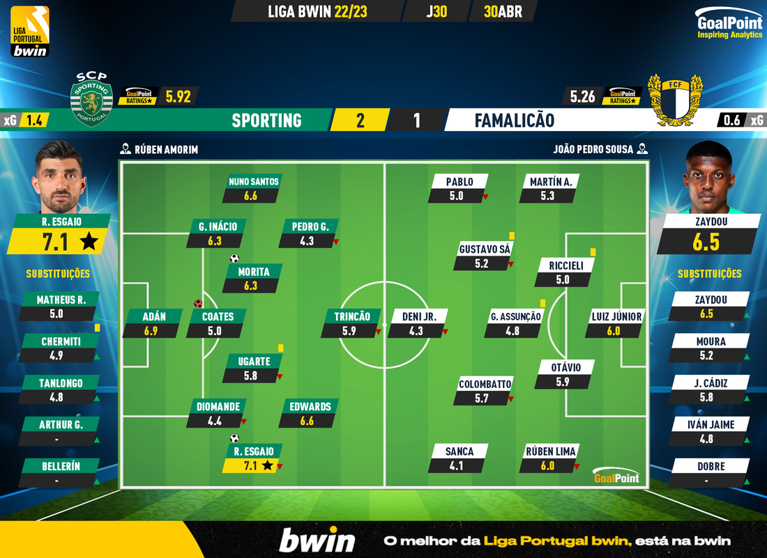 GoalPoint-2023-04-30-Sporting-Famalicao-Liga-Bwin-202223-Ratings