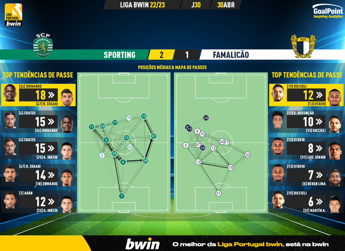 GoalPoint-2023-04-30-Sporting-Famalicao-Liga-Bwin-202223-pass-network