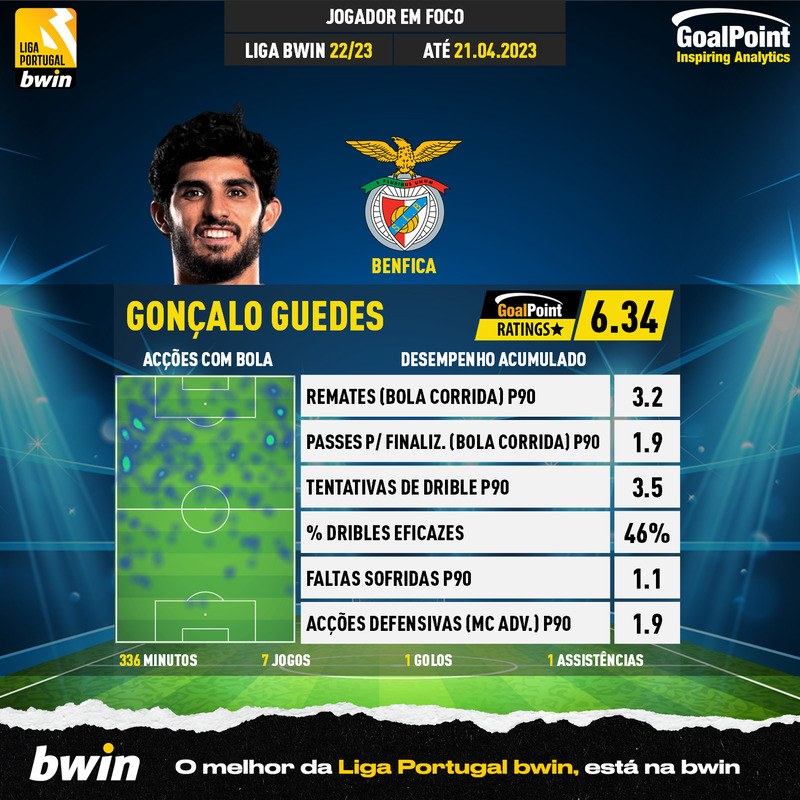 GoalPoint-Portuguese-Primeira-Liga-2018-Gonçalo-Guedes-infog