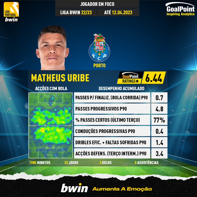 GoalPoint-Portuguese-Primeira-Liga-2018-Matheus-Uribe-infog