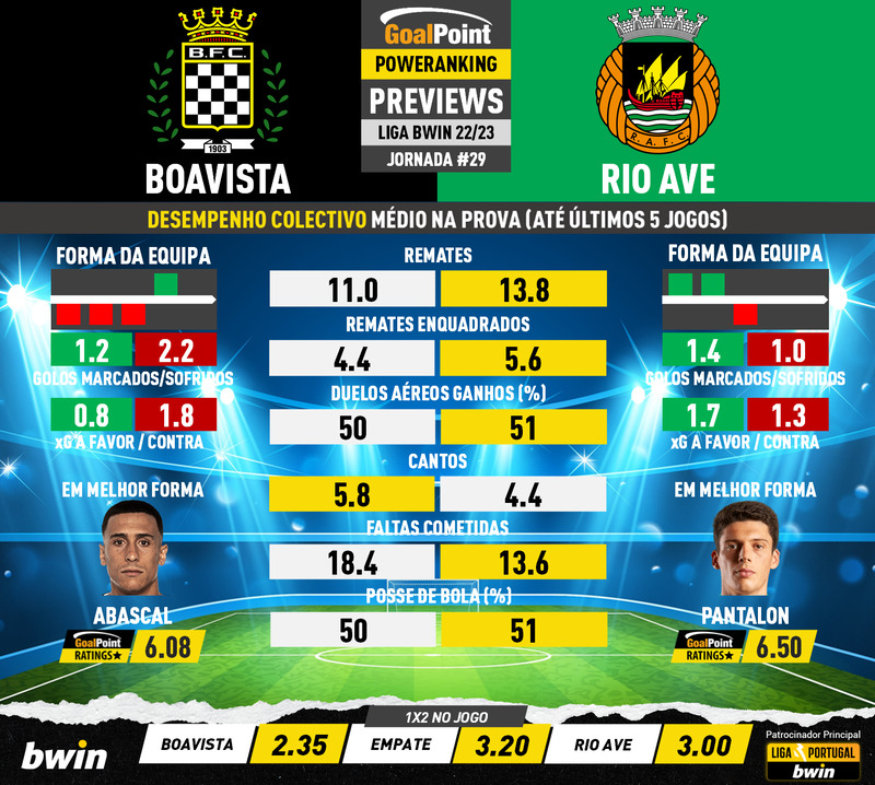 GoalPoint-Preview-Jornada29-Boavista-Rio-Ave-Liga-Bwin-202223-infog