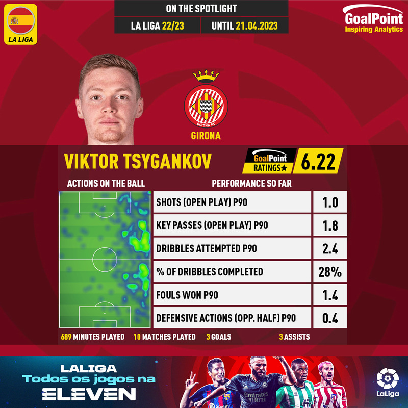 GoalPoint-Spanish-La-Liga-2018-Viktor-Tsygankov-infog
