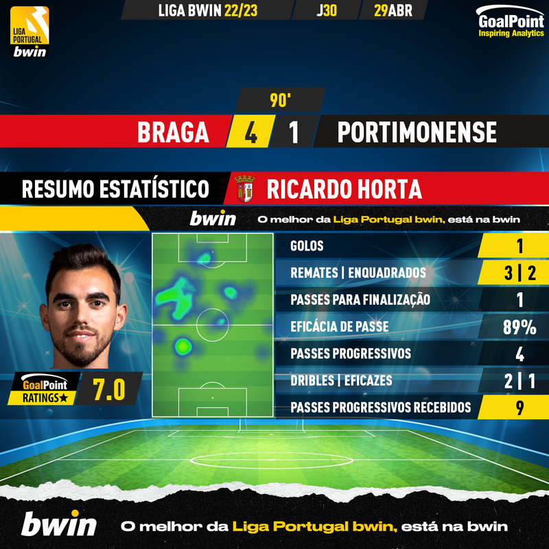 GoalPoint-2023-04-29-Braga-Portimonense-Home-Ricardo-Horta-Liga-Bwin-202223-MVP