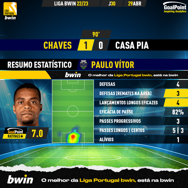 GoalPoint-2023-04-29-Chaves-Casa-Pia-Home-Paulo-Vítor-Liga-Bwin-202223-MVP