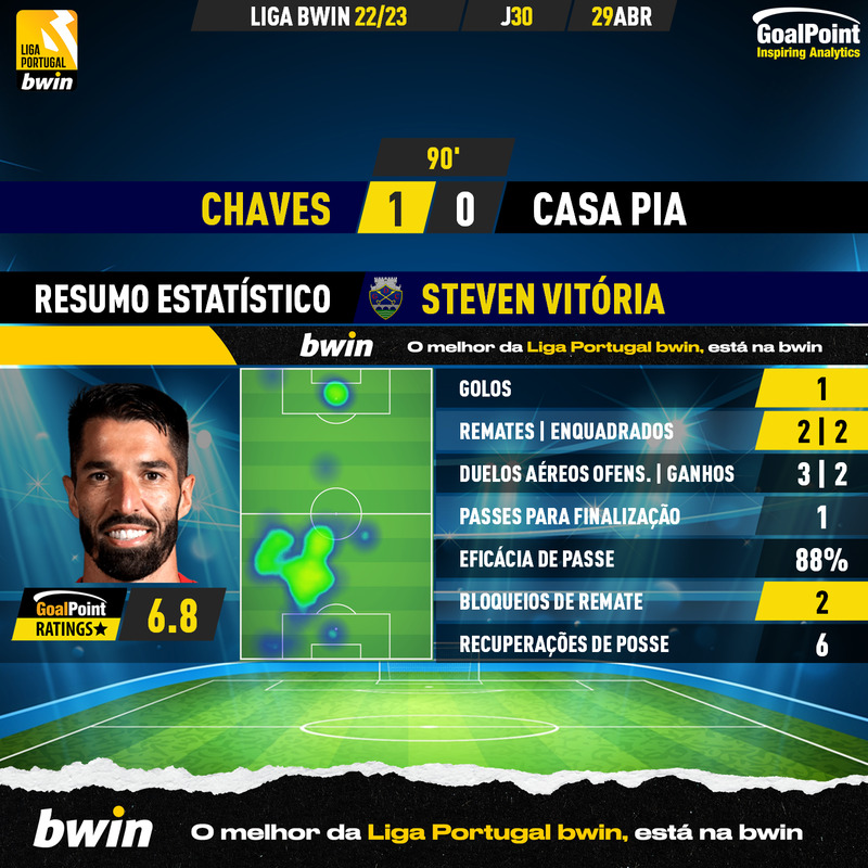 GoalPoint-2023-04-29-Chaves-Casa-Pia-Home-Steven-Vitória-Liga-Bwin-202223-MVP