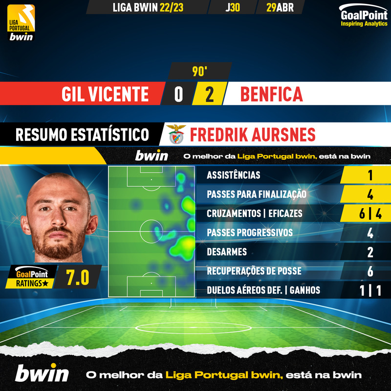 GoalPoint-2023-04-29-Gil-Vicente-Benfica-Away-Fredrik-Aursnes-Liga-Bwin-202223-MVP