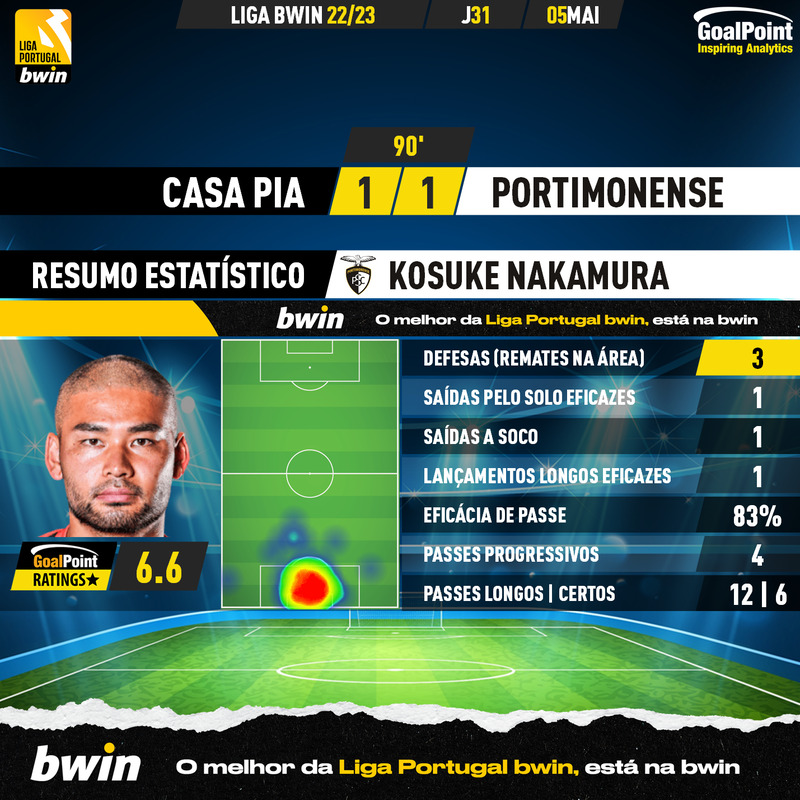 GoalPoint-2023-05-05-Casa-Pia-Portimonense-Away-Kosuke-Nakamura-Liga-Bwin-202223-MVP