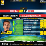GoalPoint-2023-05-06-Benfica-Braga-Home-Alejandro-Grimaldo-Liga-Bwin-202223-MVP