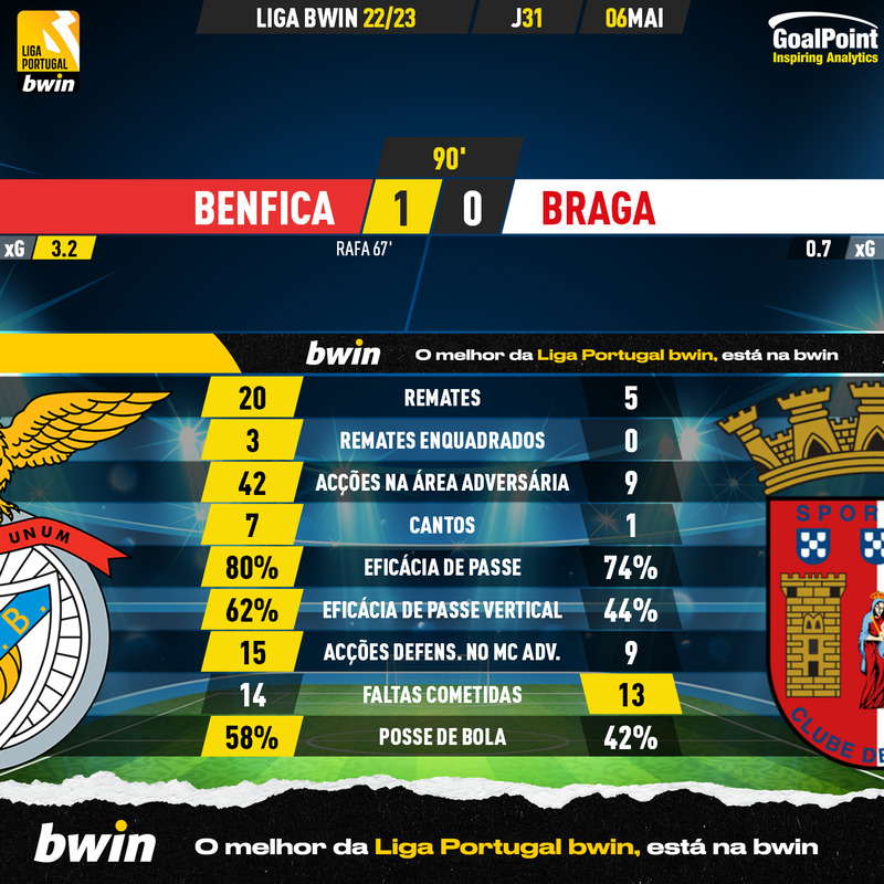 GoalPoint-2023-05-06-Benfica-Braga-Liga-Bwin-202223-90m