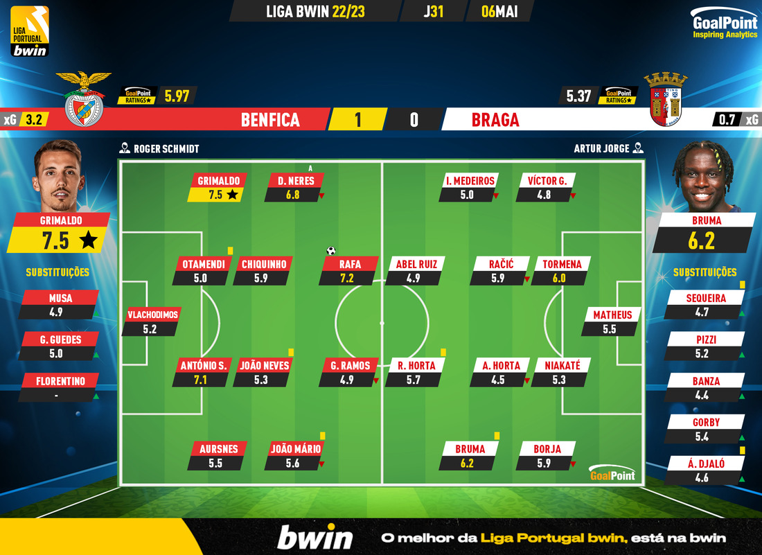 GoalPoint-2023-05-06-Benfica-Braga-Liga-Bwin-202223-Ratings