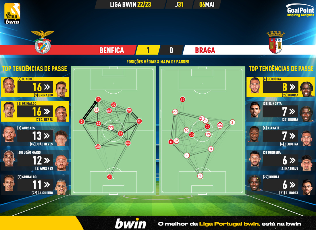 GoalPoint-2023-05-06-Benfica-Braga-Liga-Bwin-202223-pass-network