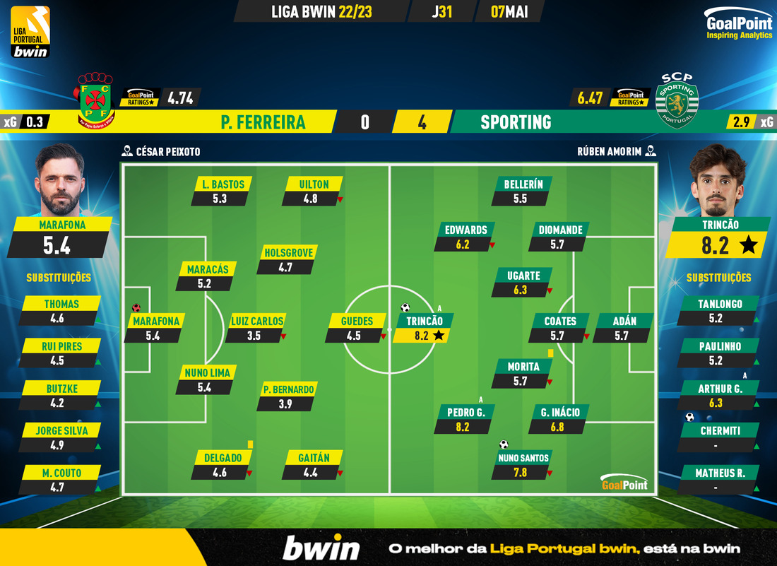 GoalPoint-2023-05-07-Pacos-Sporting-Liga-Bwin-202223-Ratings