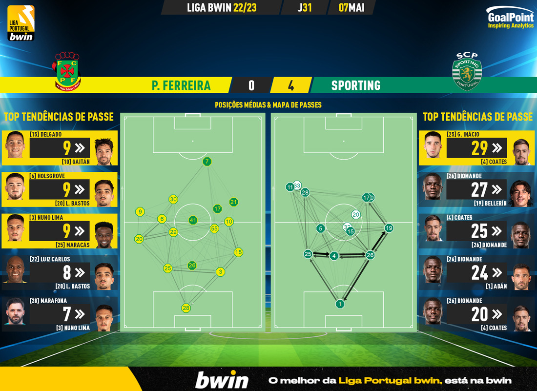 GoalPoint-2023-05-07-Pacos-Sporting-Liga-Bwin-202223-pass-network