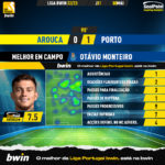 GoalPoint-2023-05-08-Arouca-Porto-Away-Otávio-Monteiro-Liga-Bwin-202223-MVP